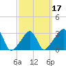 Tide chart for Quonset Point, Rhode Island on 2025/03/17