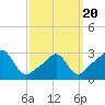 Tide chart for Quonset Point, Rhode Island on 2025/03/20