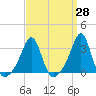 Tide chart for Quonset Point, Rhode Island on 2025/03/28