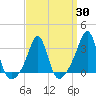 Tide chart for Quonset Point, Rhode Island on 2025/03/30