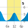 Tide chart for Quonset Point, Rhode Island on 2025/03/5