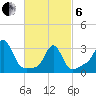 Tide chart for Quonset Point, Rhode Island on 2025/03/6