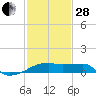 Tide chart for Rabbit Island 5 miles south, Atchafalaya Bay, Louisiana on 2023/01/28
