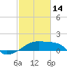 Tide chart for Rabbit Island 5 miles south, Atchafalaya Bay, Louisiana on 2023/02/14