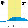 Tide chart for Rabbit Island 5 miles south, Atchafalaya Bay, Louisiana on 2023/02/27