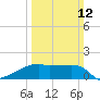 Tide chart for Rabbit Island 5 miles south, Atchafalaya Bay, Louisiana on 2023/03/12