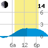 Tide chart for Rabbit Island 5 miles south, Atchafalaya Bay, Louisiana on 2023/03/14