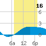 Tide chart for Rabbit Island 5 miles south, Atchafalaya Bay, Louisiana on 2023/03/16