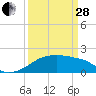 Tide chart for Rabbit Island 5 miles south, Atchafalaya Bay, Louisiana on 2023/03/28