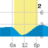 Tide chart for Rabbit Island 5 miles south, Atchafalaya Bay, Louisiana on 2023/10/2