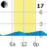 Tide chart for Rabbit Island 5 miles south, Atchafalaya Bay, Louisiana on 2024/01/17
