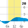 Tide chart for Rabbit Island 5 miles south, Atchafalaya Bay, Louisiana on 2024/01/20