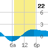 Tide chart for Rabbit Island 5 miles south, Atchafalaya Bay, Louisiana on 2024/01/22
