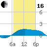 Tide chart for Rabbit Island 5 miles south, Atchafalaya Bay, Louisiana on 2024/02/16