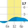 Tide chart for Rabbit Island 5 miles south, Atchafalaya Bay, Louisiana on 2024/02/17