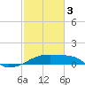 Tide chart for Rabbit Island 5 miles south, Atchafalaya Bay, Louisiana on 2024/02/3