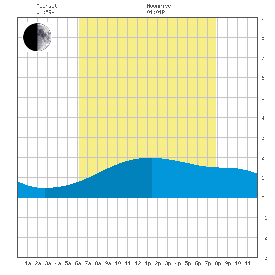 Tide chart for Rabbit Island 5 miles south on 2024/05/15