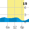 Tide chart for Rabbit Island 5 miles south, Atchafalaya Bay, Louisiana on 2024/05/19