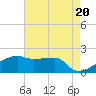 Tide chart for Rabbit Island 5 miles south, Atchafalaya Bay, Louisiana on 2024/05/20