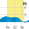 Tide chart for Rabbit Island 5 miles south, Atchafalaya Bay, Louisiana on 2024/05/21