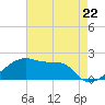 Tide chart for Rabbit Island 5 miles south, Atchafalaya Bay, Louisiana on 2024/05/22