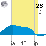 Tide chart for Rabbit Island 5 miles south, Atchafalaya Bay, Louisiana on 2024/05/23