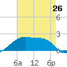 Tide chart for Rabbit Island 5 miles south, Atchafalaya Bay, Louisiana on 2024/05/26