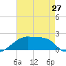 Tide chart for Rabbit Island 5 miles south, Atchafalaya Bay, Louisiana on 2024/05/27