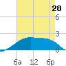 Tide chart for Rabbit Island 5 miles south, Atchafalaya Bay, Louisiana on 2024/05/28