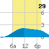 Tide chart for Rabbit Island 5 miles south, Atchafalaya Bay, Louisiana on 2024/05/29