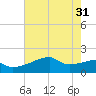 Tide chart for Rabbit Island 5 miles south, Atchafalaya Bay, Louisiana on 2024/05/31