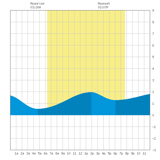Tide chart for Rabbit Island 5 miles south on 2024/05/03