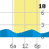 Tide chart for Rabbit Island 5 miles south, Louisiana on 2025/04/10
