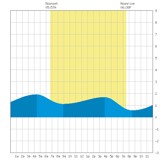 Tide chart for Rabbit Island 5 miles south on 2025/04/11