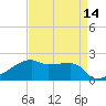 Tide chart for Rabbit Island 5 miles south, Louisiana on 2025/04/14