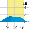 Tide chart for Rabbit Island 5 miles south, Louisiana on 2025/04/16