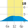 Tide chart for Rabbit Island 5 miles south, Louisiana on 2025/04/18
