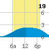 Tide chart for Rabbit Island 5 miles south, Louisiana on 2025/04/19