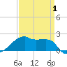 Tide chart for Rabbit Island 5 miles south, Louisiana on 2025/04/1