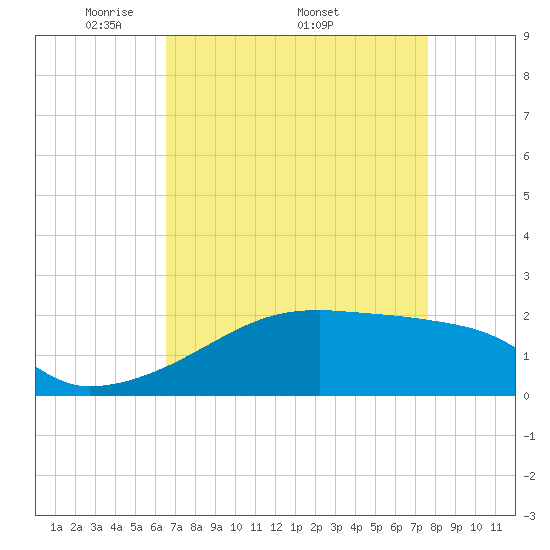 Tide chart for Rabbit Island 5 miles south on 2025/04/21