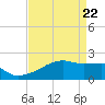 Tide chart for Rabbit Island 5 miles south, Louisiana on 2025/04/22