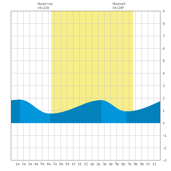 Tide chart for Rabbit Island 5 miles south on 2025/04/24