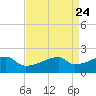 Tide chart for Rabbit Island 5 miles south, Louisiana on 2025/04/24