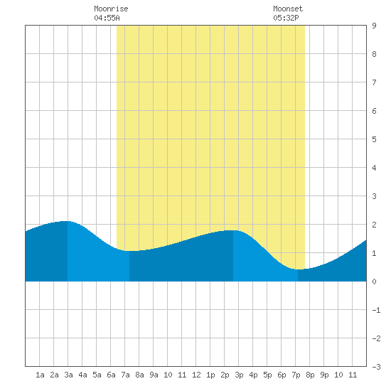 Tide chart for Rabbit Island 5 miles south on 2025/04/25
