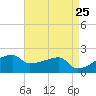 Tide chart for Rabbit Island 5 miles south, Louisiana on 2025/04/25