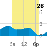 Tide chart for Rabbit Island 5 miles south, Louisiana on 2025/04/26