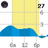 Tide chart for Rabbit Island 5 miles south, Louisiana on 2025/04/27