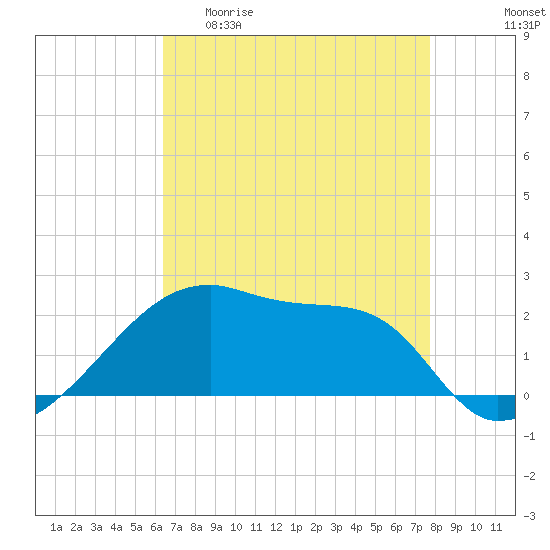 Tide chart for Rabbit Island 5 miles south on 2025/04/30