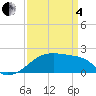 Tide chart for Rabbit Island 5 miles south, Louisiana on 2025/04/4