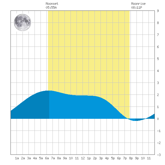 Tide chart for Rabbit Island 5 miles south on 2025/05/12